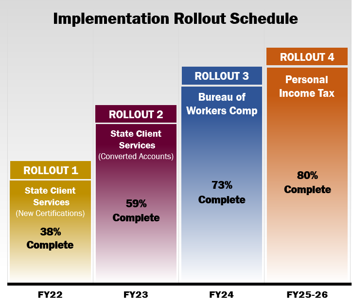 Implementation Phase