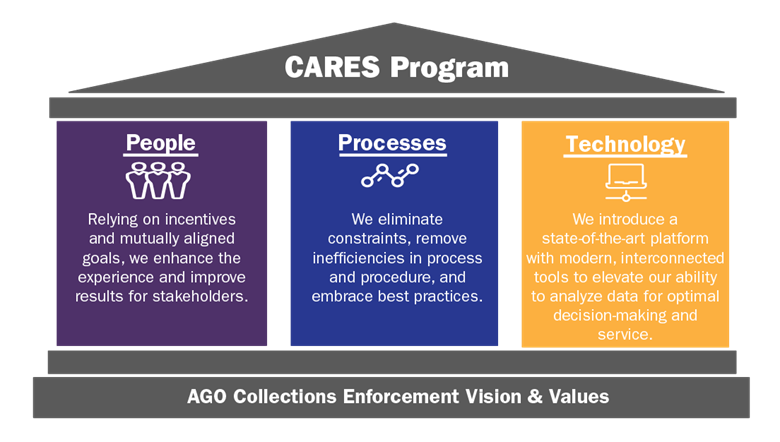 CARE Program