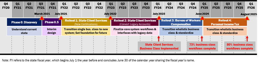 Program timeline