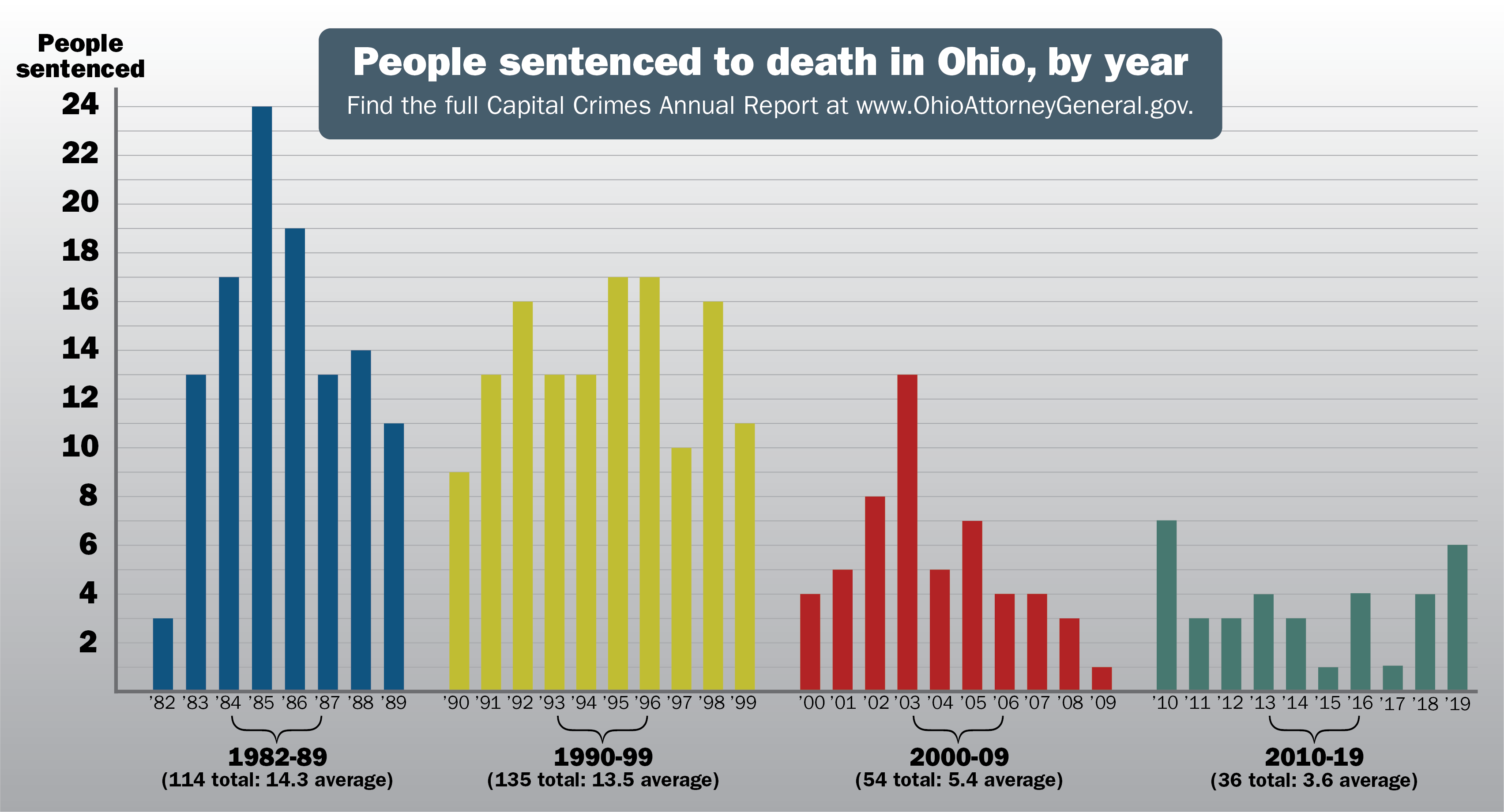 This graphic shows people sentenced to death by year in Ohio, with a clear trend of significantly highers numbers in the 1980s