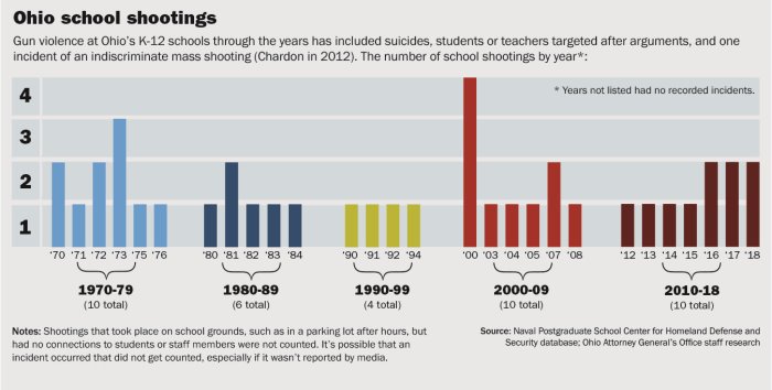 This graphic shows the years in which K-12 schools shootings occurred in Ohio. Those shootings have included suicides, students or teachers targeted after arguments, and one incident of an indiscriminate mass shooting (Chardon in 2012). 1970-2 shootings; 1971-1 shooting; 1972-2 shootings; 1973-3 shootings; 1975-1 shooting; 1976-1 shooting; 1980-1 shooting; 1981-2 shootings; 1982-1 shooting; 1983-1 shooting; 1984-1 shooting; 1990-1 shooting; 1991-1 shooting; 1992-1 shooting; 1994-1 shooting; 2000-4 shootings; 2003-1 shooting; 2004-1 shooting; 2005-1 shooting; 2007-2 shootings; 2008-1 shooting; 2012-1 shooting; 2013-1 shooting; 2014-1 shooting; 2015-1 shooting; 2016-2 shootings; 2017-2 shootings; 2018-2 shootings. Note: Years with no shootings were not listed. Shootings that took place on school grounds, such as in a parking lot after hours, but that had no connections to students or staff members were not counted. Source: Naval Postgraduate School Center for Homeland Defense and Security database; Attorney General’s Office staff research
