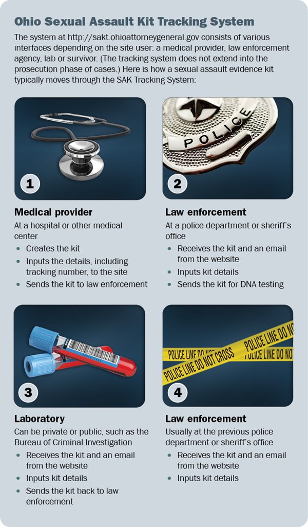 This graphic shows the path a sexual assault evidence kit might take through Ohio's Sexual Assault Kit Tracking System: Hospital to police to crime lab back to police